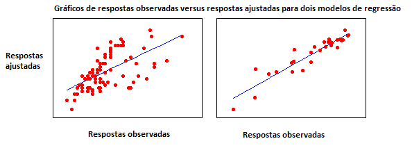 Análise De Regressão Como Interpretar O R Quadrado E Avaliar A Qualidade De Ajuste 9426